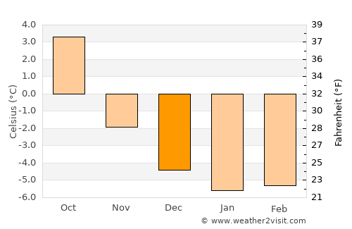 Granvin average temperature in December