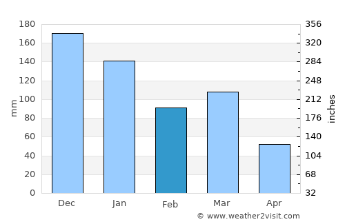 Granvin average rain in February