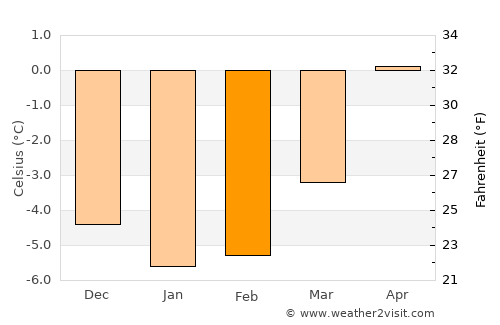 Granvin average temperature in February