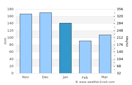 Granvin average rain in January