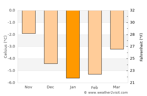 Granvin average temperature in January