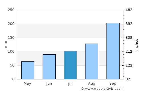 Granvin average rain in July