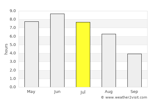 Granvin average rain in July