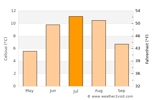 Granvin average temperature in July