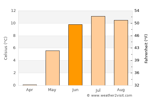 Granvin average temperature in June