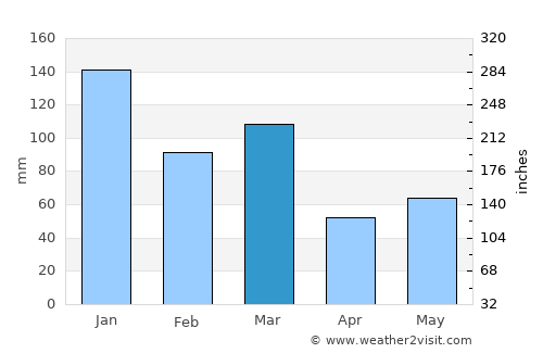 Granvin average rain in March