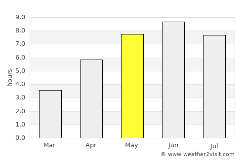 Granvin average rain in May