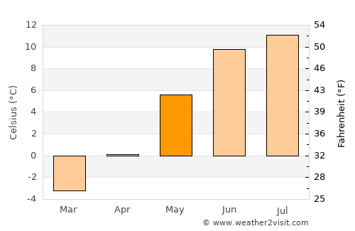 Granvin average temperature in May