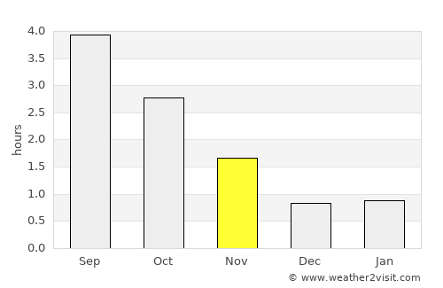 Granvin average rain in November