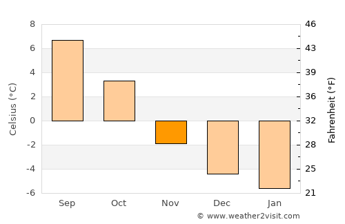 Granvin average temperature in November