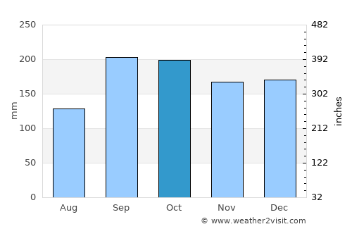 Granvin average rain in October