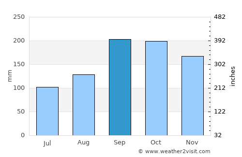 Granvin average rain in September