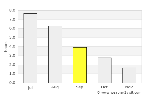 Granvin average rain in September
