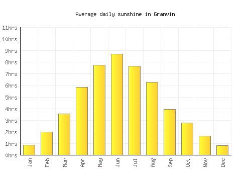 Granvin average daily sunshine chart