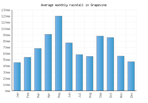 Grapevine monthly rainfall chart (mm)