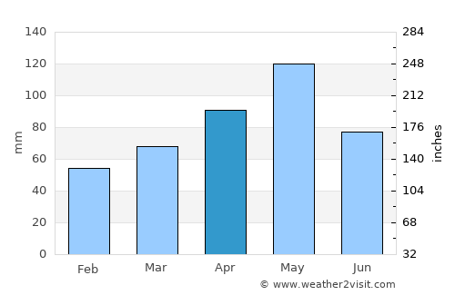 Grapevine average rain in April