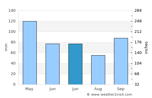 Grapevine average rain in June