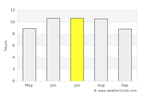 Grapevine average rain in June