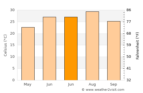 Grapevine average temperature in June