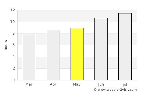 Grapevine average rain in May