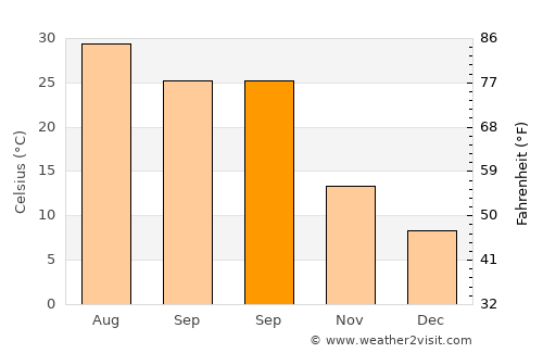 Grapevine average temperature in September