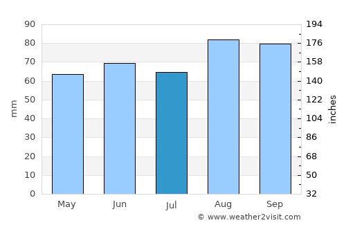Grappenhall average rain in July
