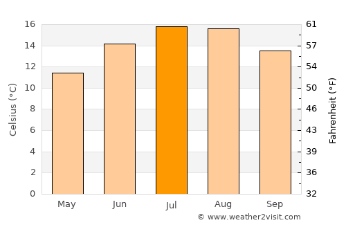 Grappenhall average temperature in July
