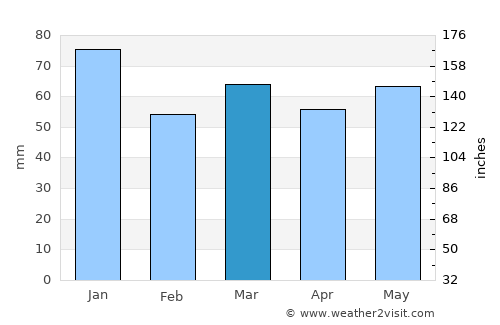 Grappenhall average rain in March