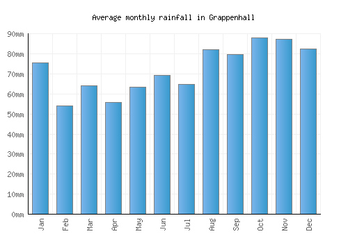Grappenhall monthly rainfall chart (mm)