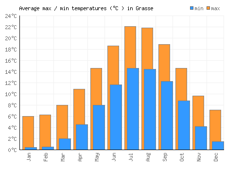 Grasse average minimum / maximum temperatures (Celsius)