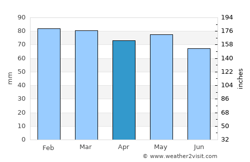 Grasse average rain in April