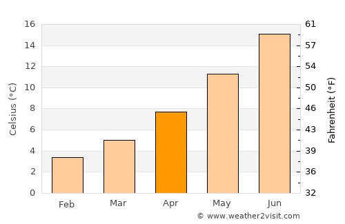 Grasse average temperature in April