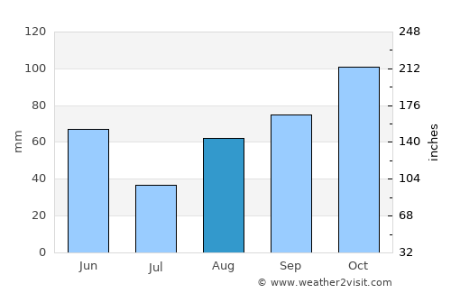 Grasse average rain in August