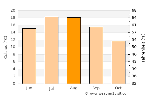 Grasse average temperature in August