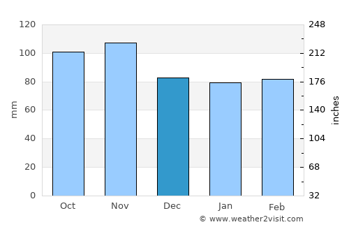 Grasse average rain in December