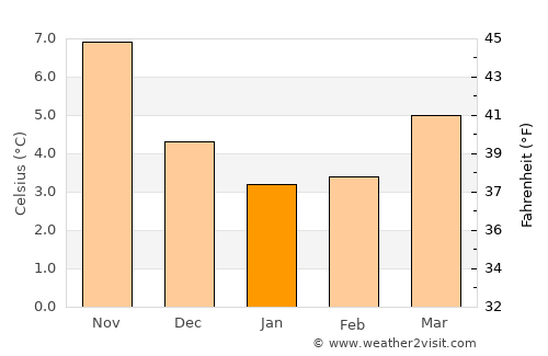 Grasse average temperature in January
