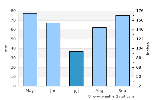 Grasse average rain in July