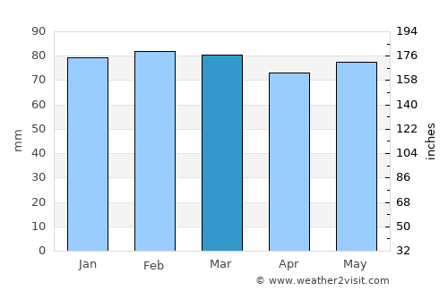 Grasse average rain in March