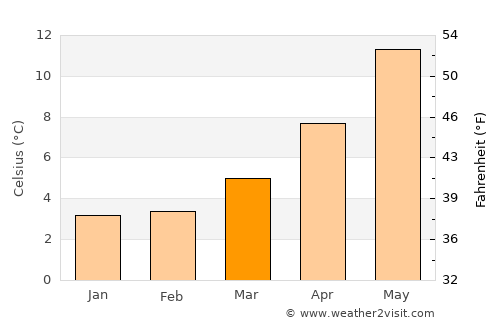 Grasse average temperature in March