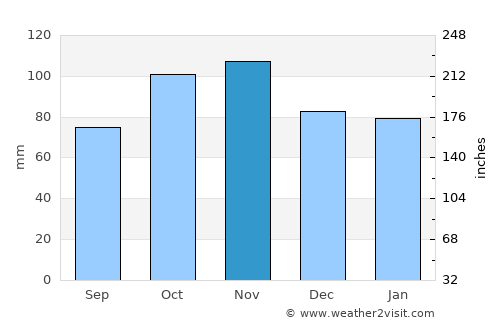 Grasse average rain in November