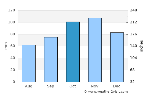 Grasse average rain in October