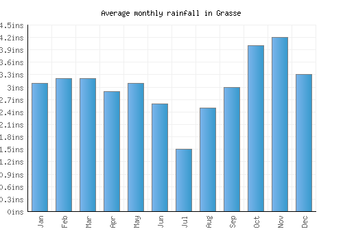 Grasse monthly rainfall chart (inches)