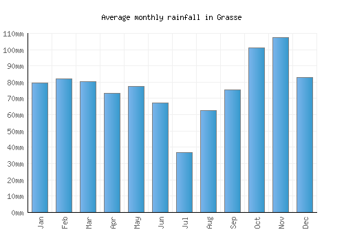 Grasse monthly rainfall chart (mm)