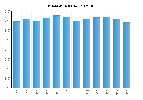 Grasse relative humidity averages