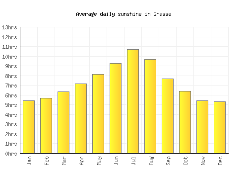 Grasse average daily sunshine chart