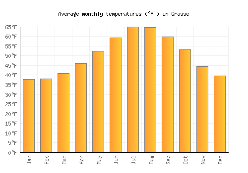 Grasse average temperature chart (Fahrenheit)