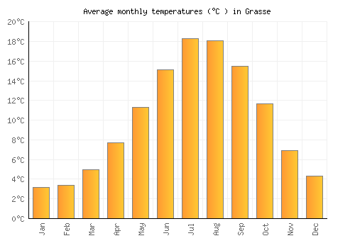 Grasse average temperature chart (Celsius)