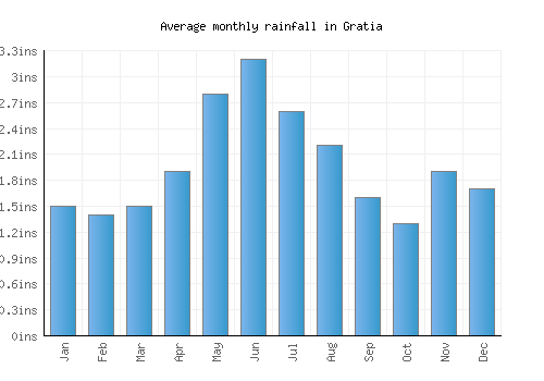 Gratia monthly rainfall chart (inches)