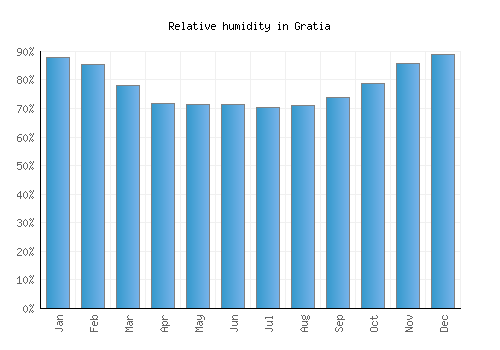 Gratia relative humidity averages