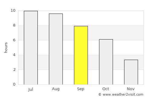 Gratia average rain in September